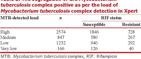Interpreting very low Mycobacterium tuberculosis detected on .